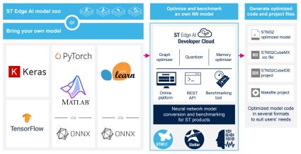 Image ST Edge AI Developer Cloud