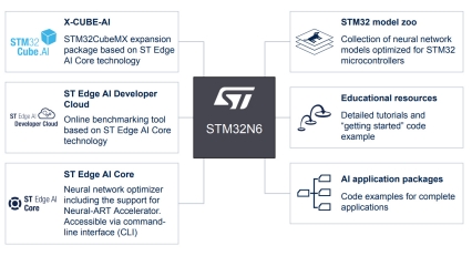 Image STM32N6-AI