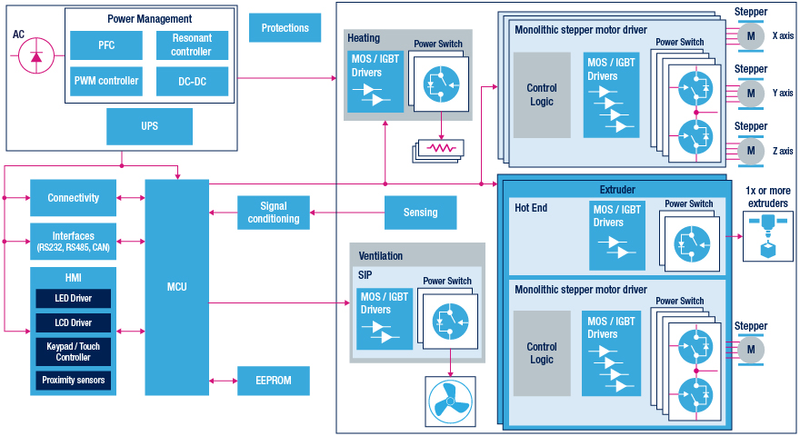 3d printer block diagram