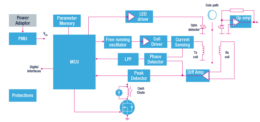 coin counter block diagram