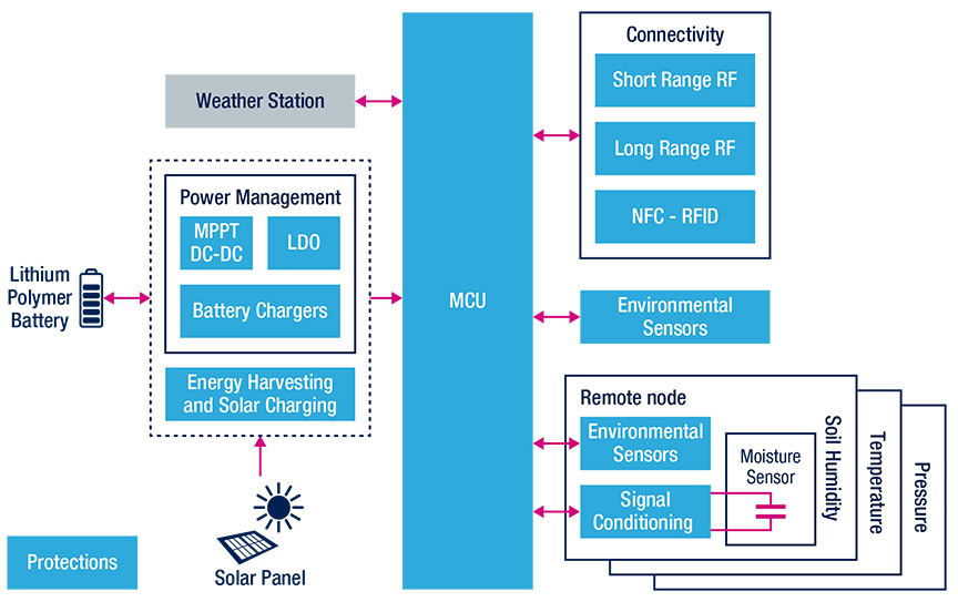 control and sensing block diagram
