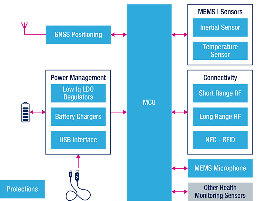 livestock position health monitoring block diagram