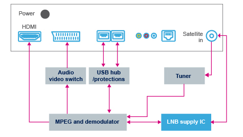 LNB supply ICs