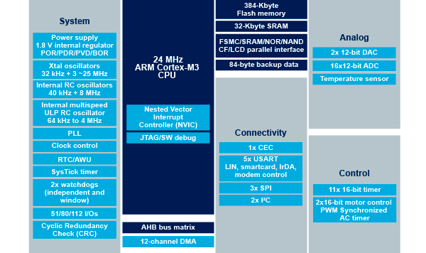 STM32F100xD block diagram