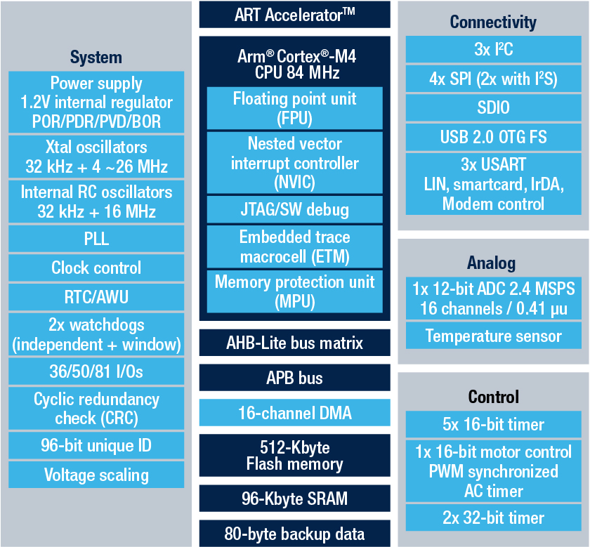 STM32F401xE block diagram