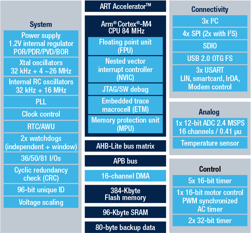 STM32F401xD block diagram