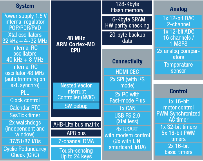 STM32F072xB block diagram