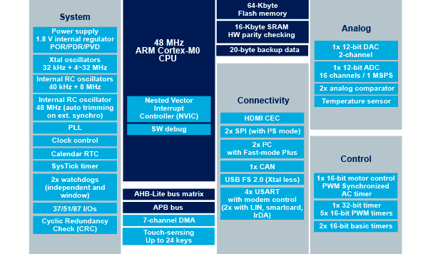 STM32F072x8 block diagram