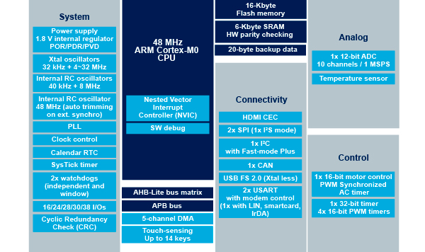 STM32F042x4 block diagram
