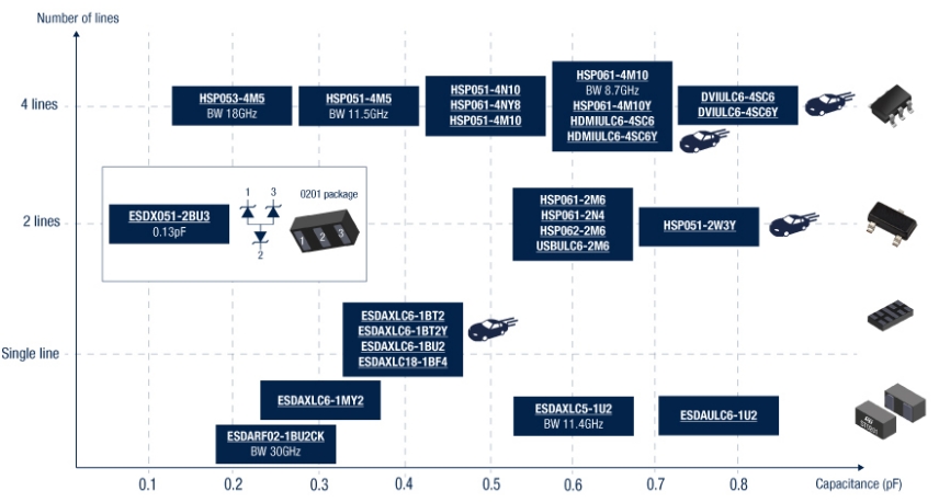 High-speed-data-lines protections <1pf