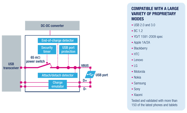 STCC USB charge controller