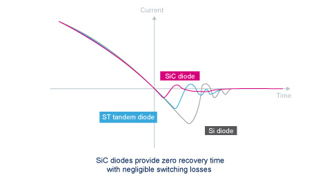 Performance comparison curve between 600 V Si, Ultrafast tandem and Si diodes