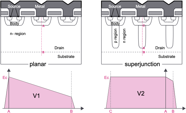 Comparison planar superjunction