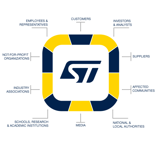 ST Stakeholders engagement diagram