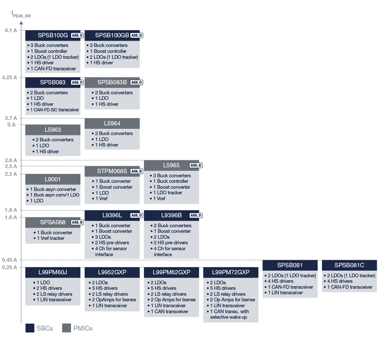 Power management and system basis ICs portfolio