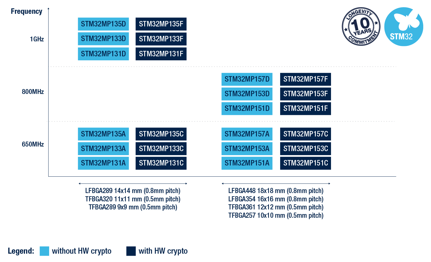 Stm32mp1产品组合