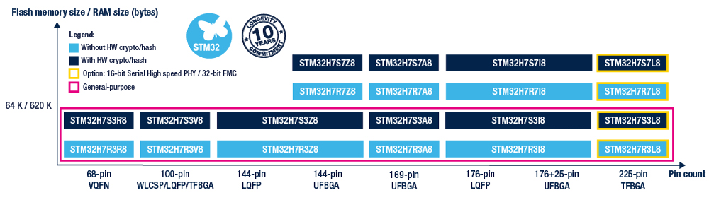STM32H7R7/7S7图显系列产品组合