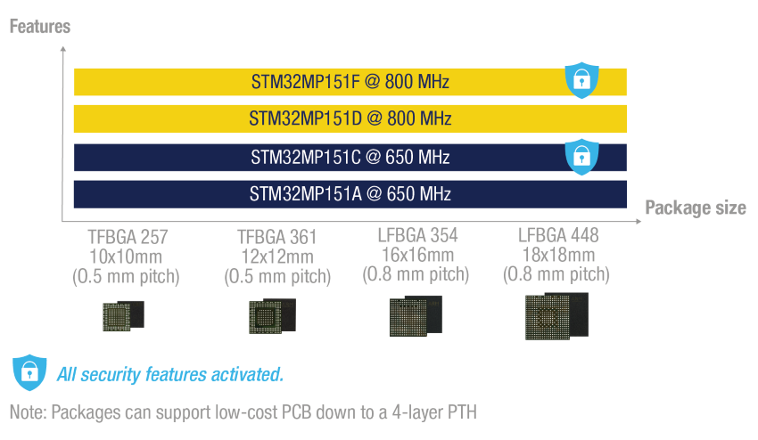 Stm32mp151产品组合