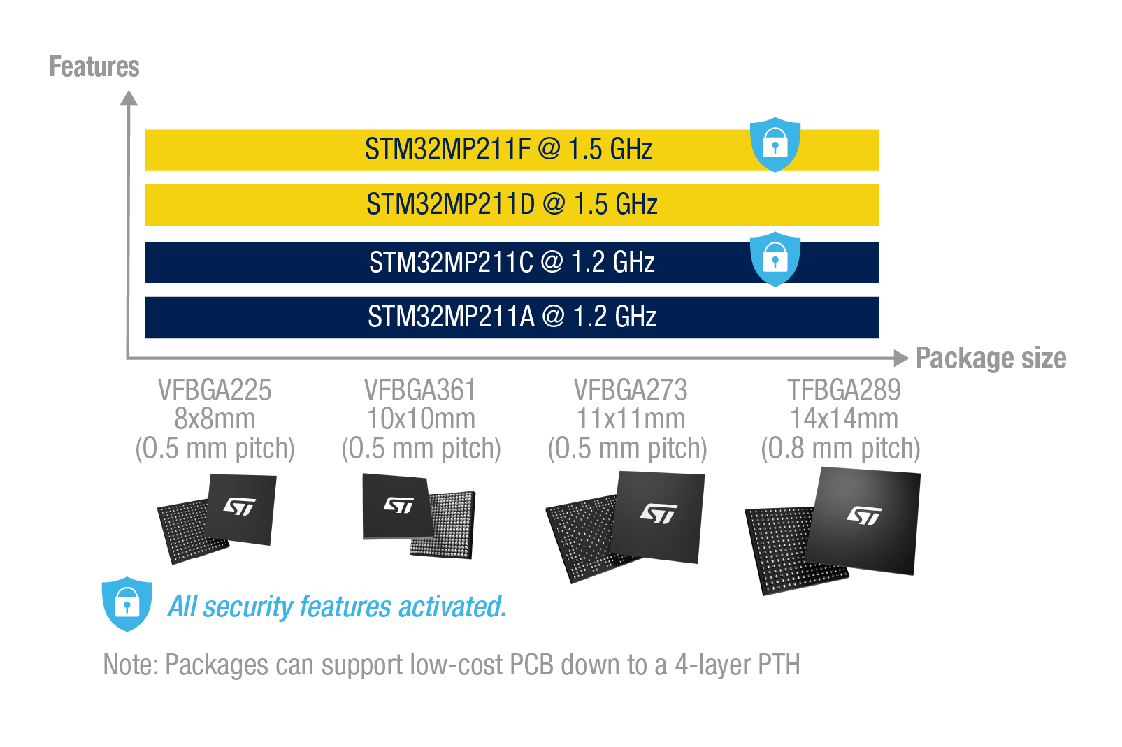 STM32MP211产品组合按功能和封装尺寸进行比较，突出显示具有安全功能的型号（F、D、C、A）以及从8x8 mm到14x14 mm的封装选项。
