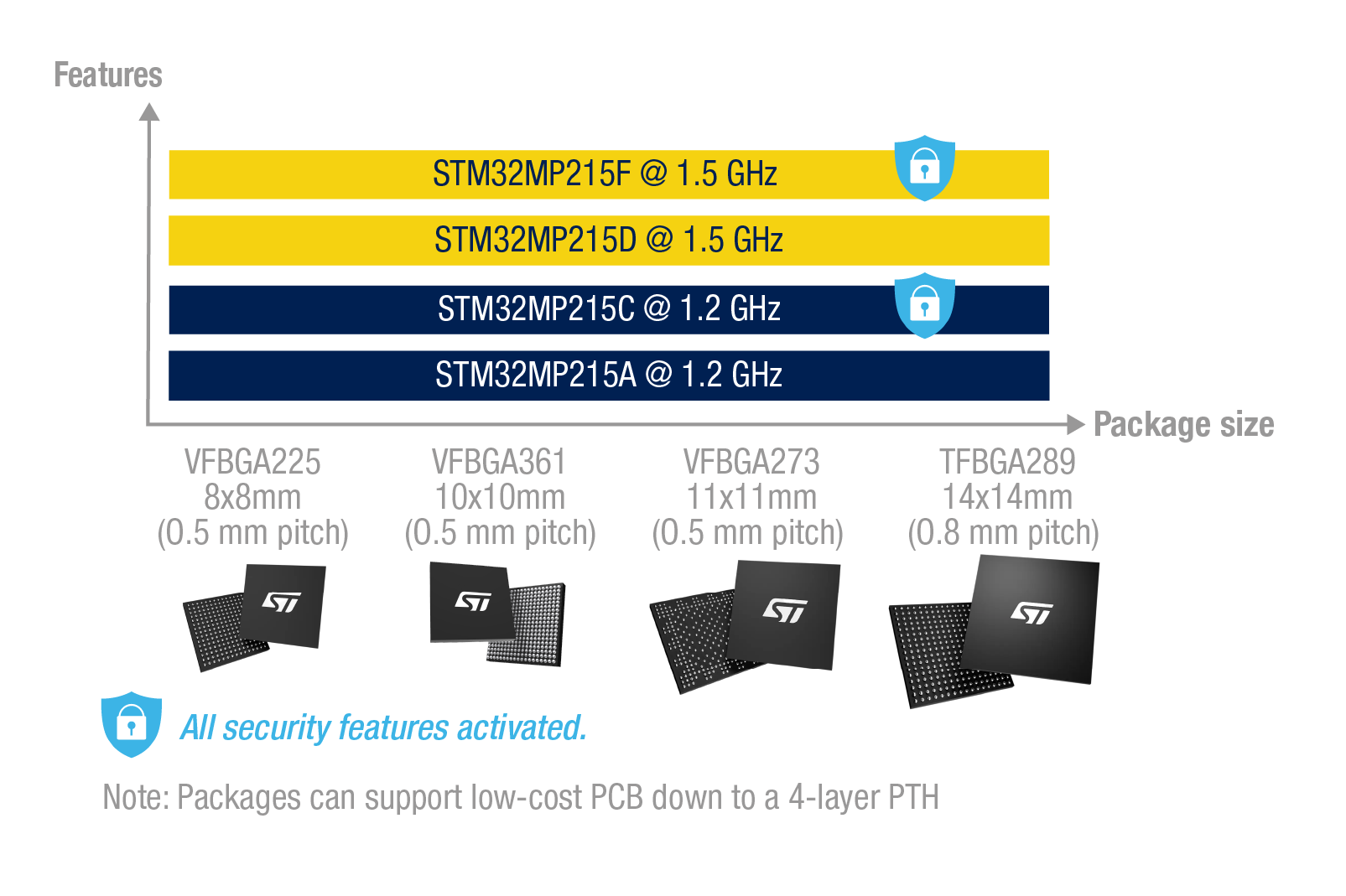 STM32MP215产品组合按功能和封装尺寸进行比较，突出显示具有安全功能的型号（F、D、C、A）以及从8x8 mm到14x14 mm的封装选项。