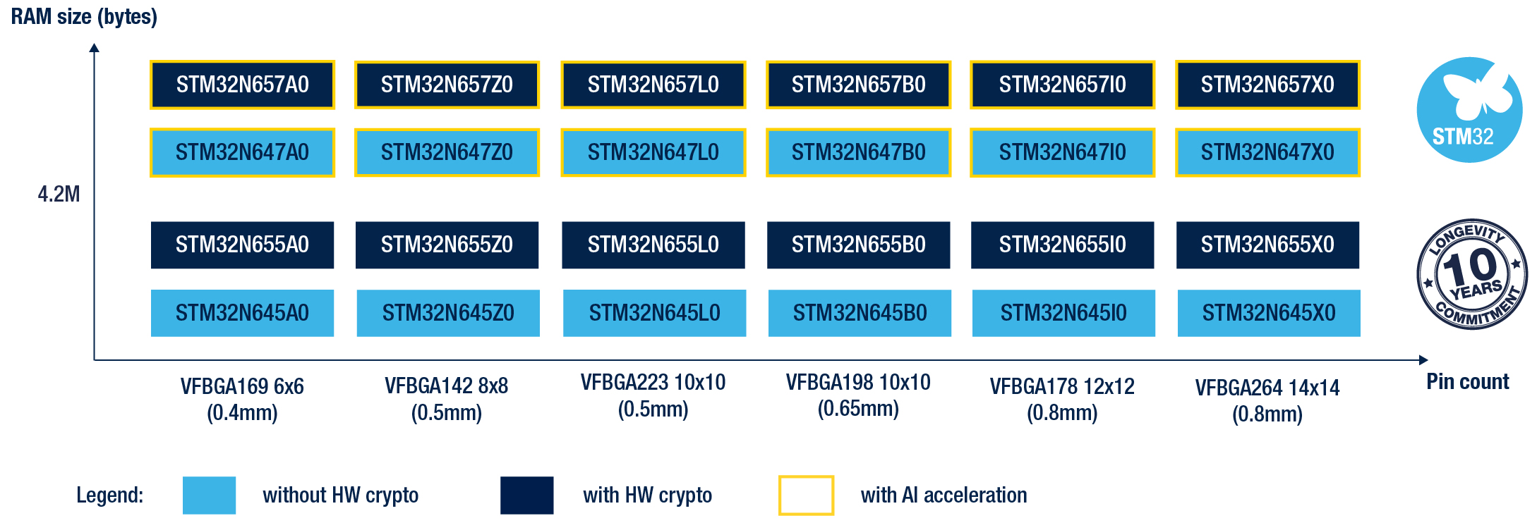 STM32N6产品组合