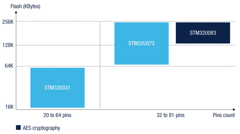 STM32U0系列产品组合