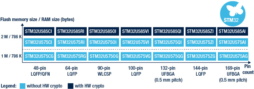 stm32u575/585 portfolio comparative table