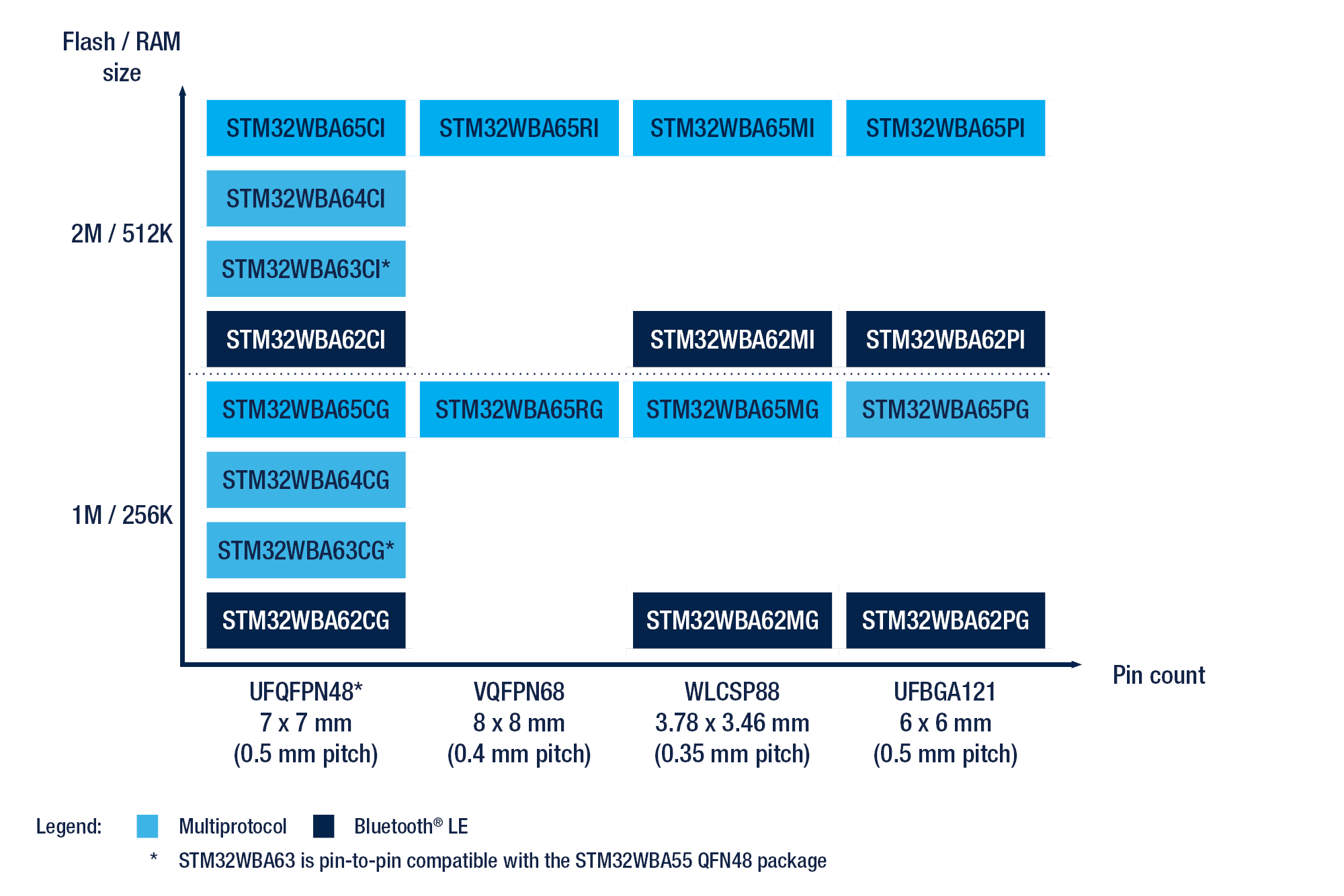 STM32WBA MCU对照表，按Flash存储器/RAM大小（1M/256K与2M/512K）和封装/引脚数（UQFPN48、VQFN68、WLCSP88、UFBGA121）分组。