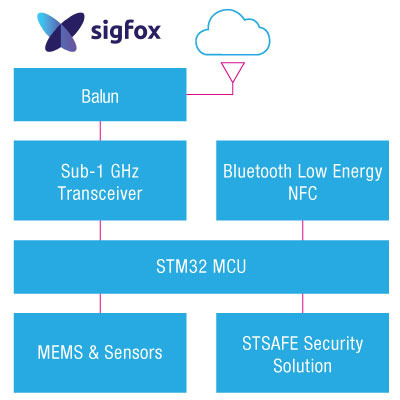 Sigfox