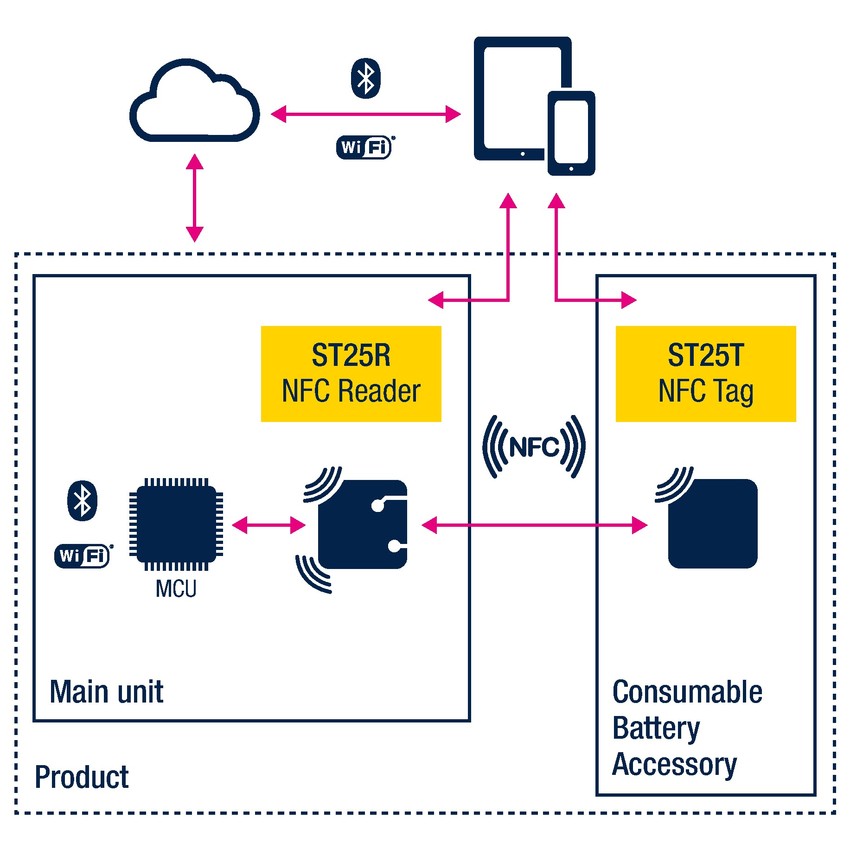 nfc tag and reader