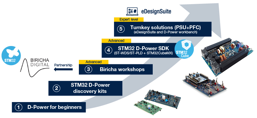 STM32数字电源生态系统