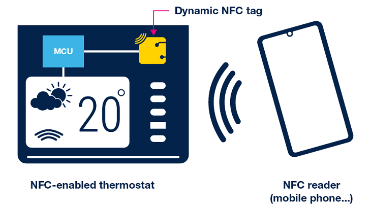 Thermostat enabled by NFC