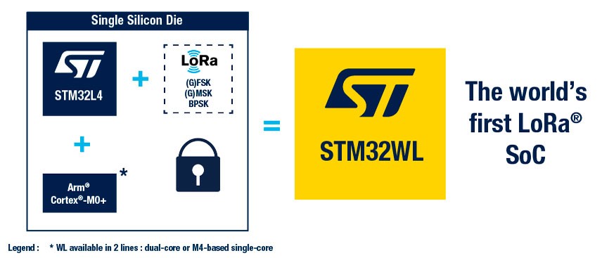 展示全球首款LoRa®片上系统 (SoC) STM32WL5的组件示意图。图中呈现了集成在单硅片上的STM32L4微控制器、LoRa®调制技术（GFSK、GMSK、BPSK）、Arm Cortex-M0+内核和安全锁标识，共同构成STM32WL5芯片。