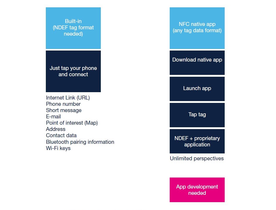 NFC data management