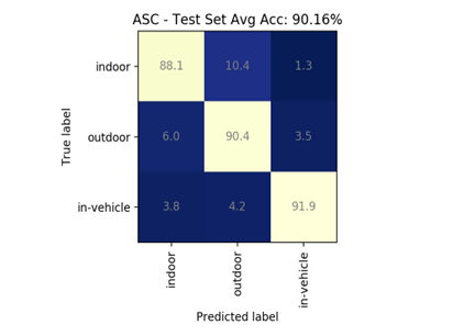 use-case-stm32-cube-ai-confusion-matrix-acoustic-scene-classification