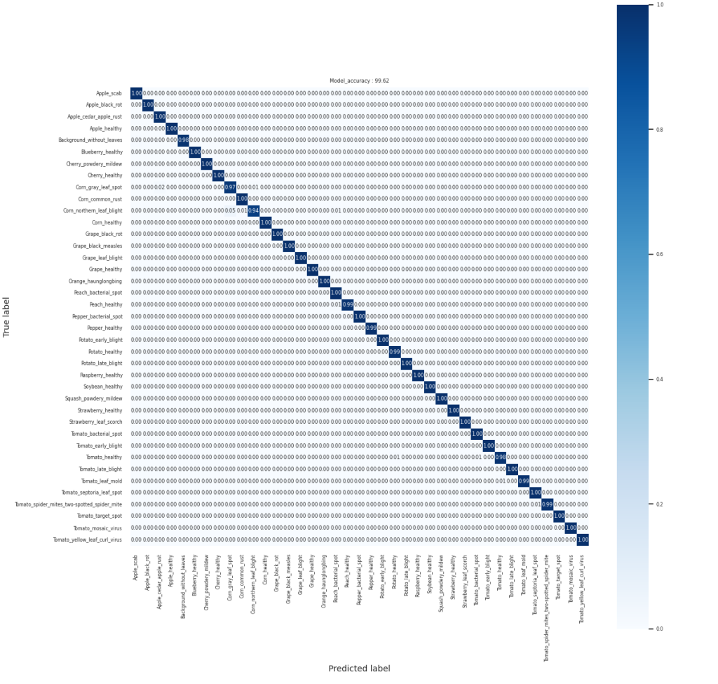 uc-stm32cubeai-plant-leaf-disease-identification-confusion-matrix
