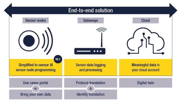 Visual representation of Create sensor-to-cloud solutions with ST boards