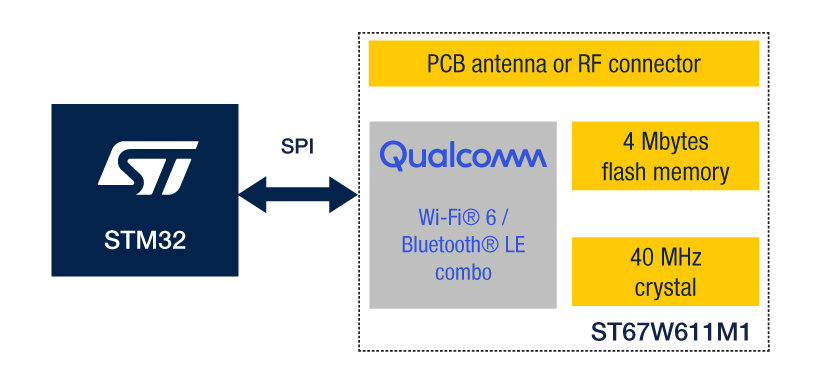 Qualcomm integration